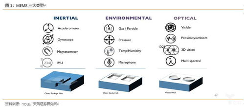 物聯(lián)網(wǎng)開拓新市場,mems揚(yáng)帆起航